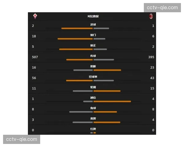 效率分析：佛罗伦萨传中至小禁区内的成功率位列三月意甲第一